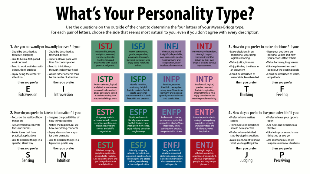 Chart of the 16 Myers-Briggs personality types