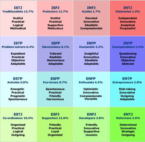 Overview illustration of Myers-Briggs personality types