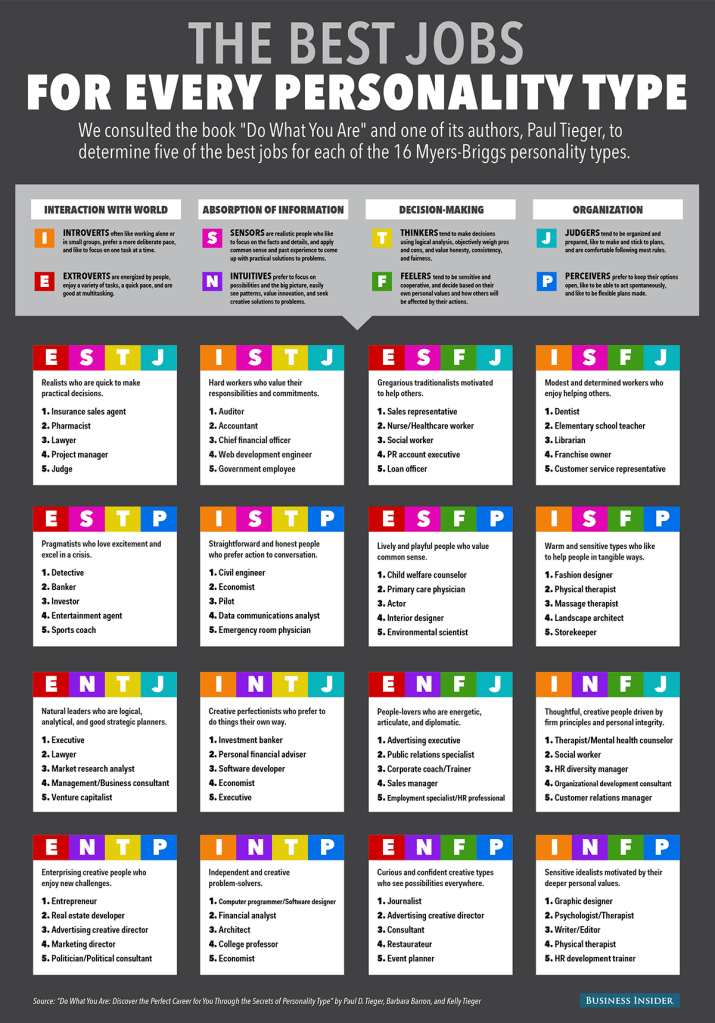 Detailed Myers-Briggs personality type chart